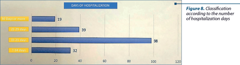 Figure 8. Classification according to the number  of hospitalization days  