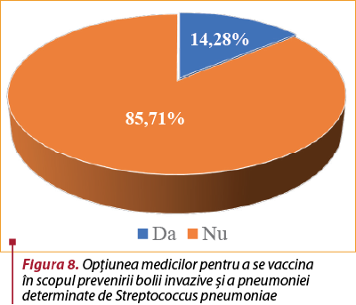 Figura 8. Opţiunea medicilor pentru a se vaccina în scopul prevenirii bolii invazive şi a pneumoniei determinate de Streptococcus pneumoniae