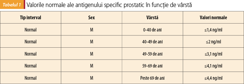 Tabelul 1. Valorile normale ale antigenului specific prostatic în funcţie de vârstă