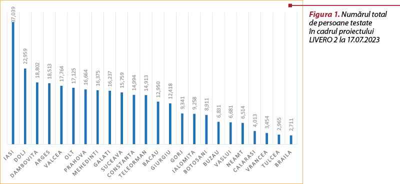 Figura 1. Numărul total  de persoane testate  în cadrul proiectului  LIVERO 2 la 17.07.2023