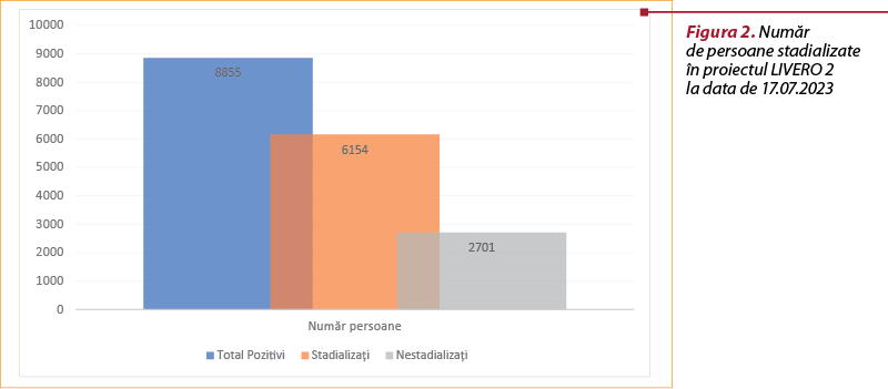 Figura 2. Număr  de persoane stadializate  în proiectul LIVERO 2  la data de 17.07.2023