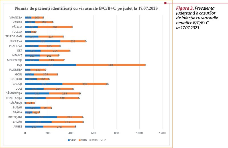 Figura 3. Prevalenţa judeţeană a cazurilor  de infecţie cu virusurile  hepatice B/C/B+C  la 17.07.2023 