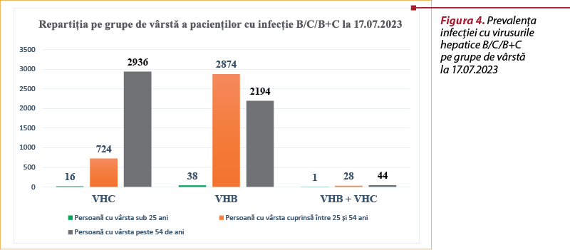 Figura 4. Prevalenţa   infecţiei cu virusurile hepatice B/C/B+C  pe grupe de vârstă  la 17.07.2023