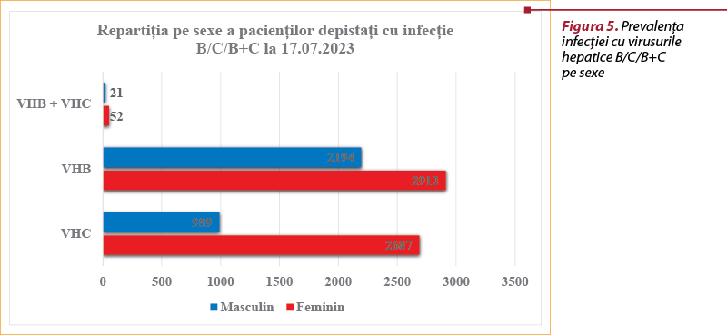 Figura 5. Prevalenţa  infecţiei cu virusurile hepatice B/C/B+C  pe sexe