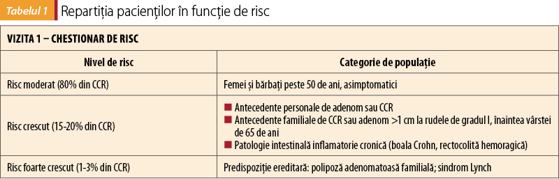 Tabelul 1. Repartiţia pacienţilor în funcţie de risc