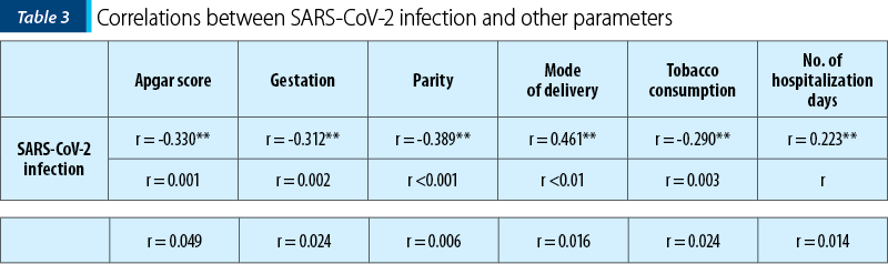 Table 3. Correlations between SARS-CoV-2 infection and other parameters