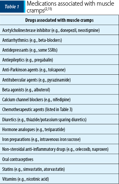 Medications associated with muscle cramps(2,11)
