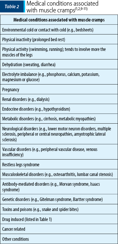 Table 2. Medical conditions associated with muscle cramps  (1,2,9-11)
