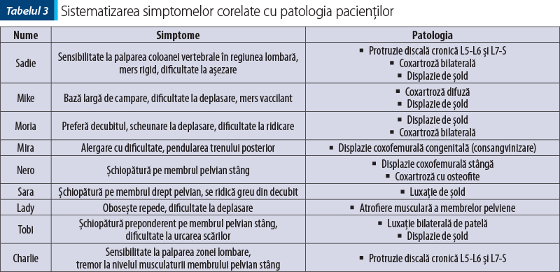 Sistematizarea simptomelor corelate cu patologia pacienţilorAsset 9