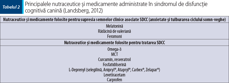 Principalele nutraceutice şi medicamente administrate în sindromul de disfuncţie cognitivă canină (Landsberg, 2012)