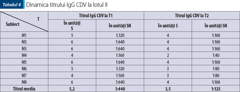 Dinamica titrului IgG CDV la lotul II