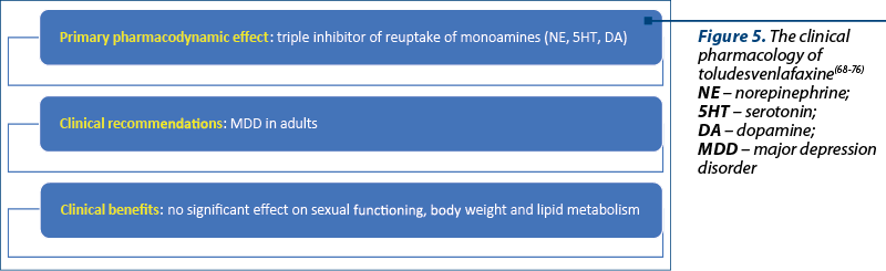 Figure 5. The clinical pharmacology of toludesvenlafaxine(68-76) NE – norepinephrine;  5HT – serotonin;  DA – dopamine;  MDD – major depression disorder
