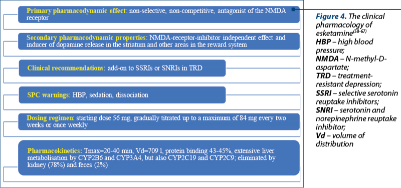 Figure 4. The clinical pharmacology of esketamine(58-67) HBP – high blood pressure;  NMDA – N-methyl-D-aspartate;  TRD – treatment-resistant depression; SSRI – selective serotonin reuptake inhibitors; SNRI – serotonin and norepinephrine reuptake inhibitor;  Vd – volume of distribution 