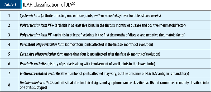 Tabel 1. ILAR classification of JIA