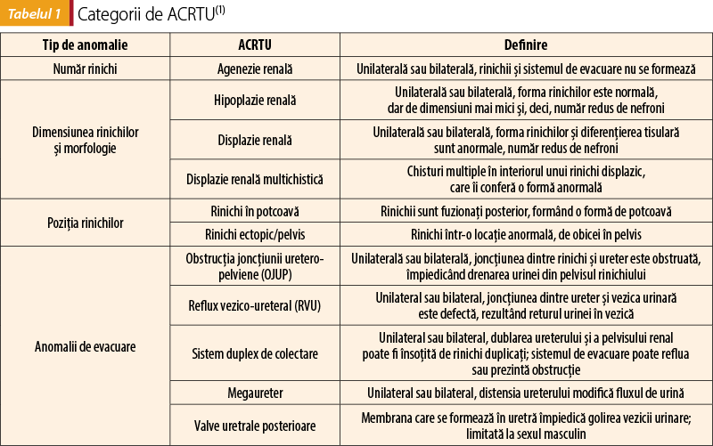 Tabelul 1 Categorii de ACRTU(1)