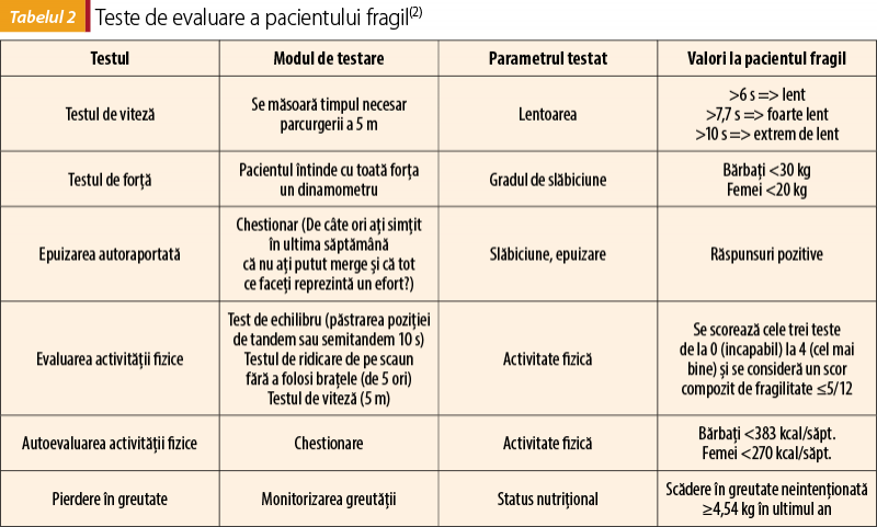 Tabelul 2 Teste de evaluare a pacientului fragil(2) 
