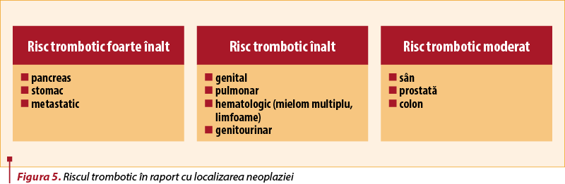 Figura 5. Riscul trombotic în raport cu localizarea neoplaziei