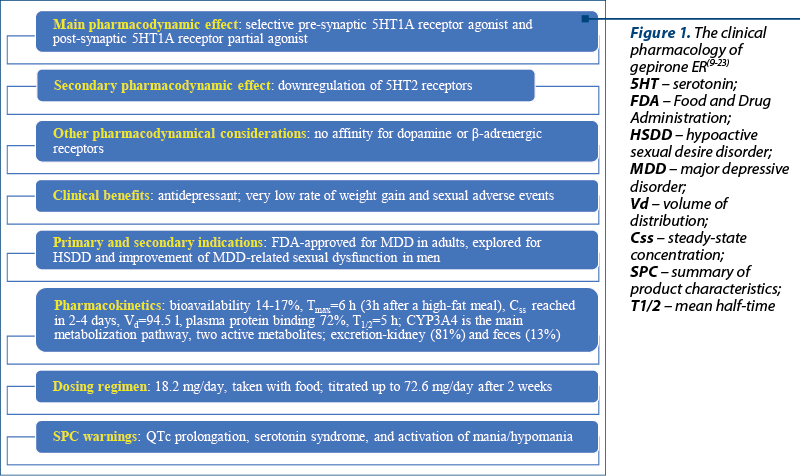 Figure 1. The clinical pharmacology of gepirone ER(9-23) 5HT – serotonin; FDA – Food and Drug Administration; HSDD – hypoactive sexual desire disorder; MDD – major depressive disorder; Vd – volume of distribution; Css – steady-state concentration; SPC – summary of product characteristics; T1/2 – mean half-time