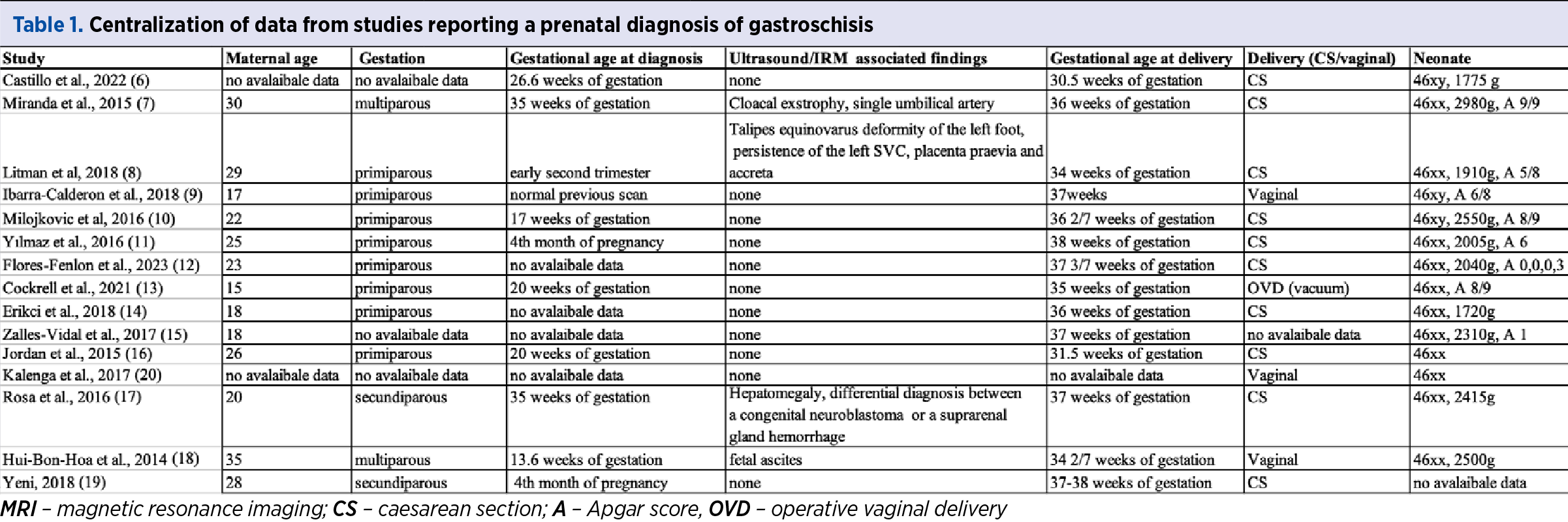 Table 1. Centralization of data from studies reporting a prenatal diagnosis of gastroschisis