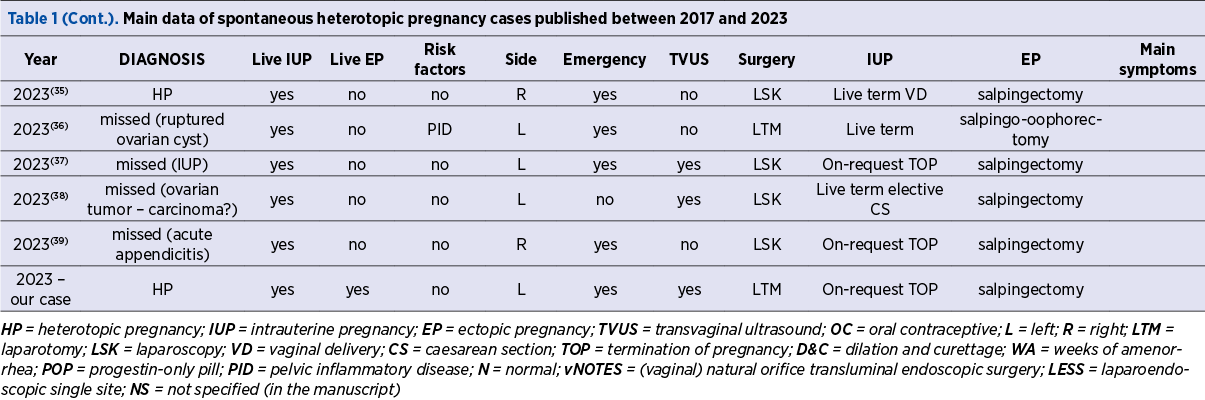 Table 1 (Cont.). Main data of spontaneous heterotopic pregnancy cases published between 2017 and 2023