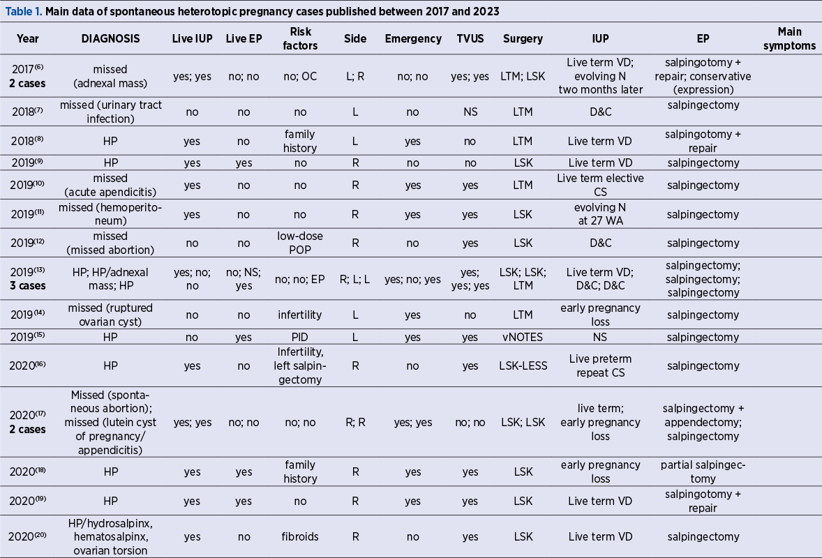Table 1. Main data of spontaneous heterotopic pregnancy cases published between 2017 and 2023