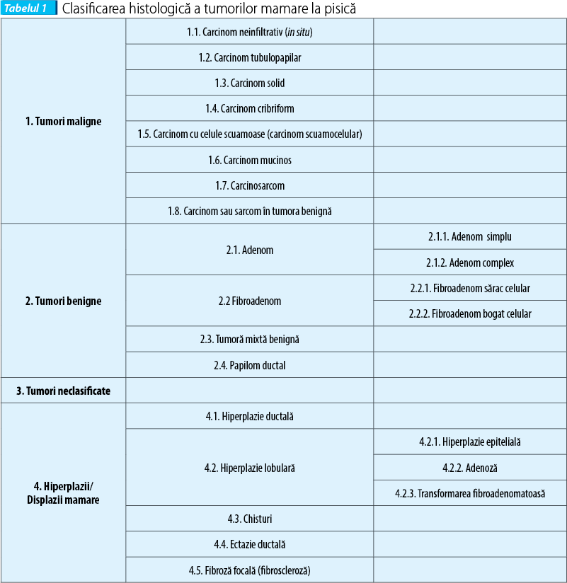 Tabelul 1. Clasificarea histologică a tumorilor mamare la pisică