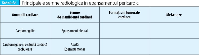 Tabelul 6. Principalele semne radiologice în epanșamentul pericardic