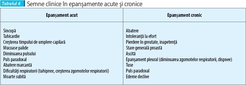 Tabelul 4. Semne clinice în epanșamente acute și cronice