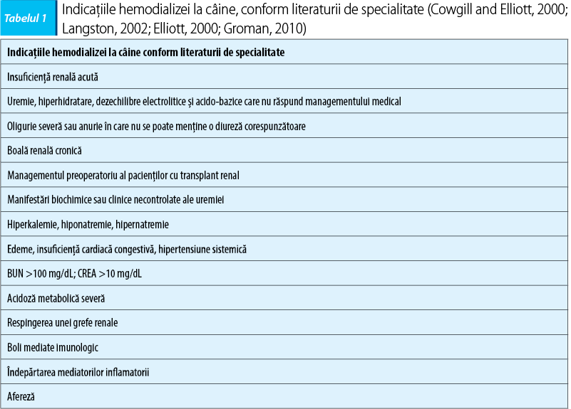 Tabelul 1. Indicațiile hemodializei la câine, conform literaturii de specialitate (Cowgill and Elliott, 2000; L