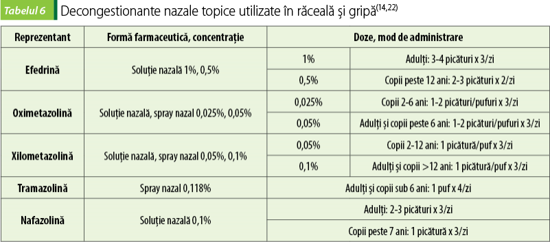 Decongestionante nazale topice utilizate în răceală şi gripă(14,22)