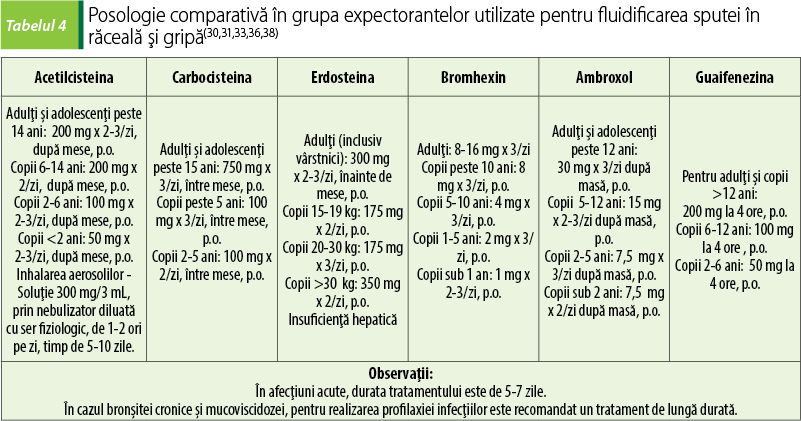 Posologie comparativă în grupa expectorantelor utilizate pentru fluidificarea sputei în răceală şi gripă(30,31,33,36,38)