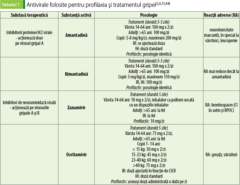 Antivirale folosite pentru profilaxia şi tratamentul gripei(2,6,13,44)