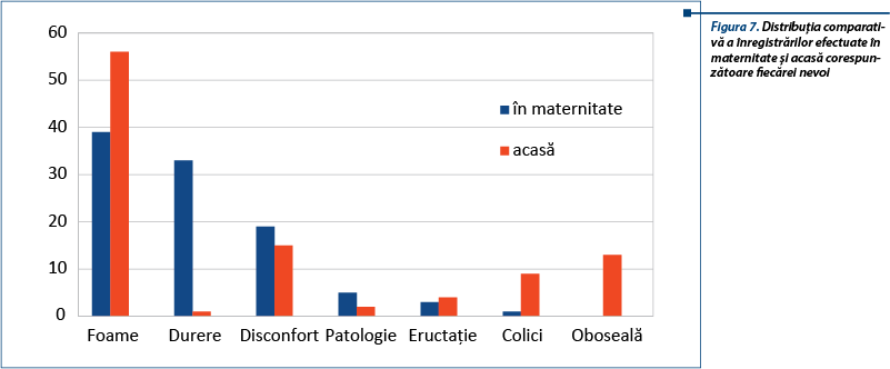 Figura 7. Distribuţia comparativă a înregistrărilor efectuate în maternitate şi acasă corespunzătoare fiecărei nevoi