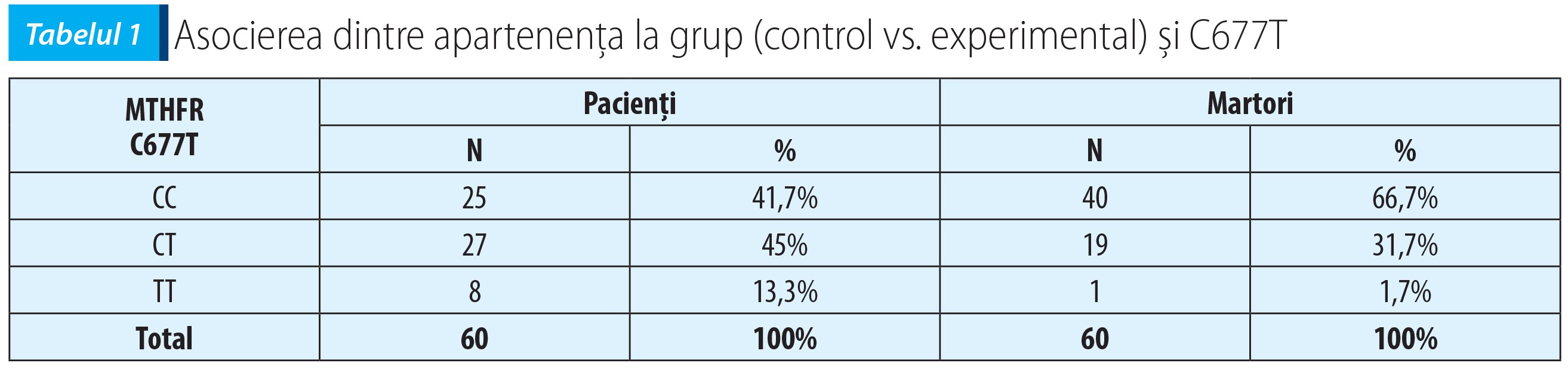 Tabelul 1; Asocierea dintre apartenența la grup (control vs. experimental) și C677T