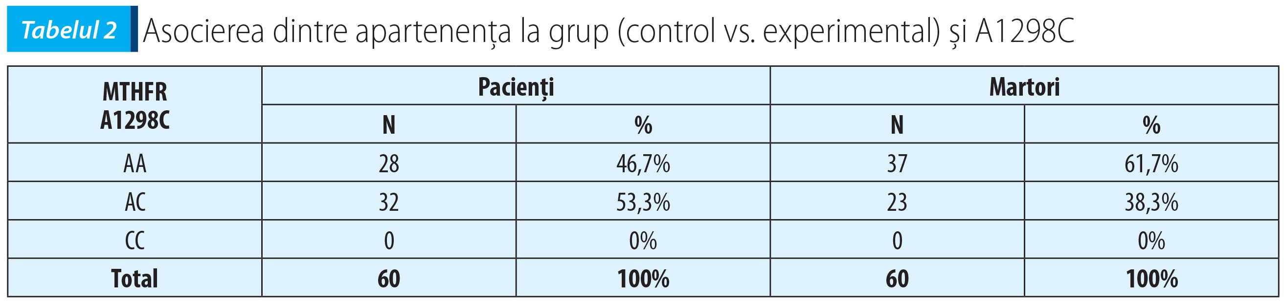 Tabelul 2; Asocierea dintre apartenența la grup (control vs. experimental) și A1298C