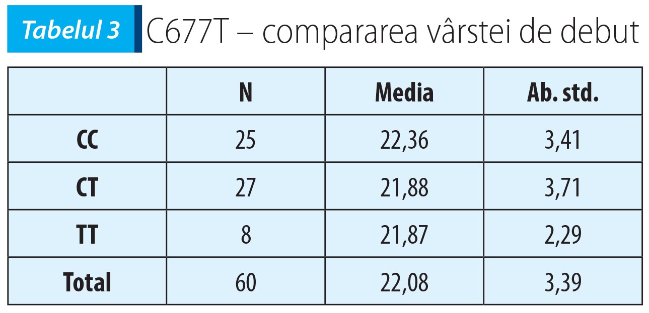Tabelul 3; C677T – compararea vârstei de debut