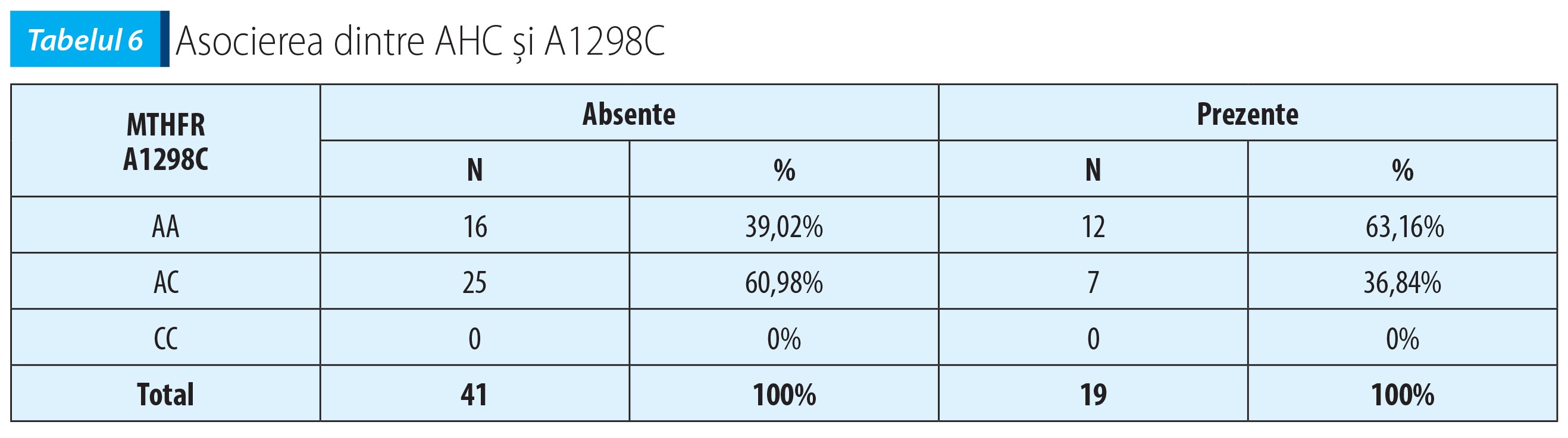 Tabelul 6; Asocierea dintre AHC și A1298C