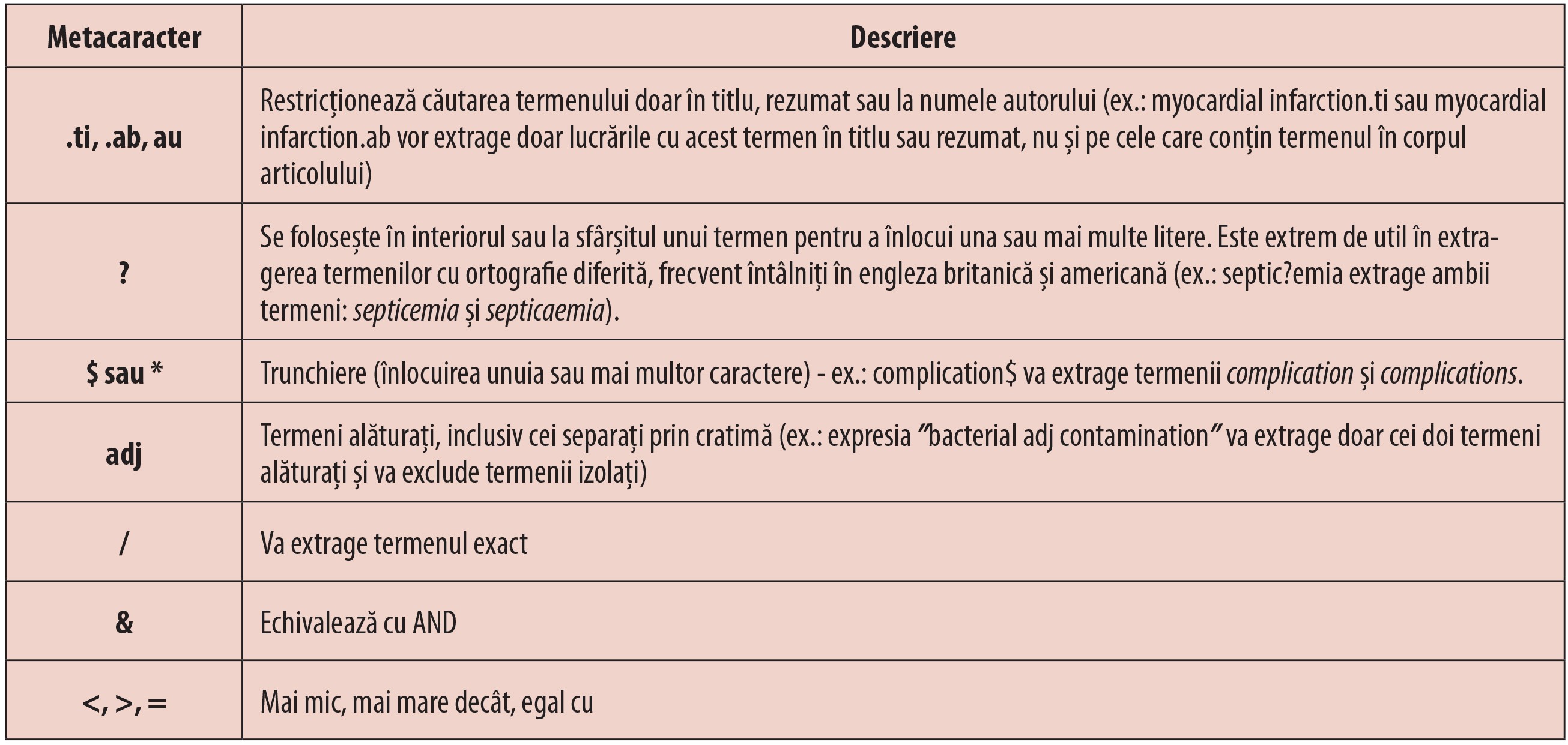 Tabelul 4; Exemple de metacaractere utilizate în interogarea bazelor de date electronice