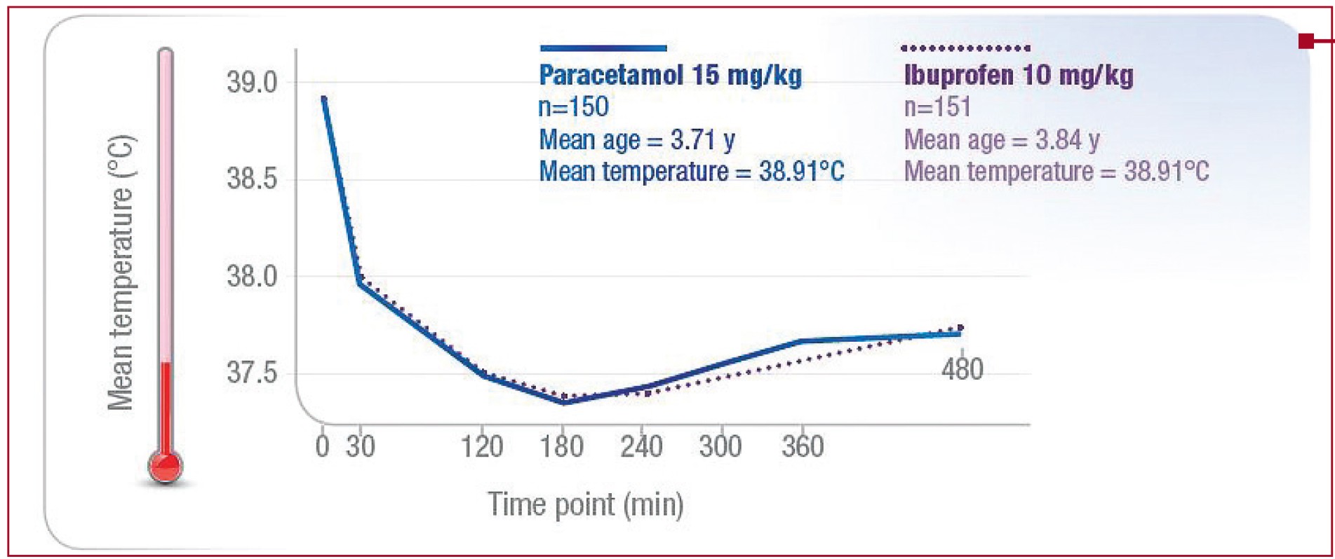Figura 6. Procentul copiilor la care febra a fost ameliorată paracetamol (15 mg kg) vs. placebo