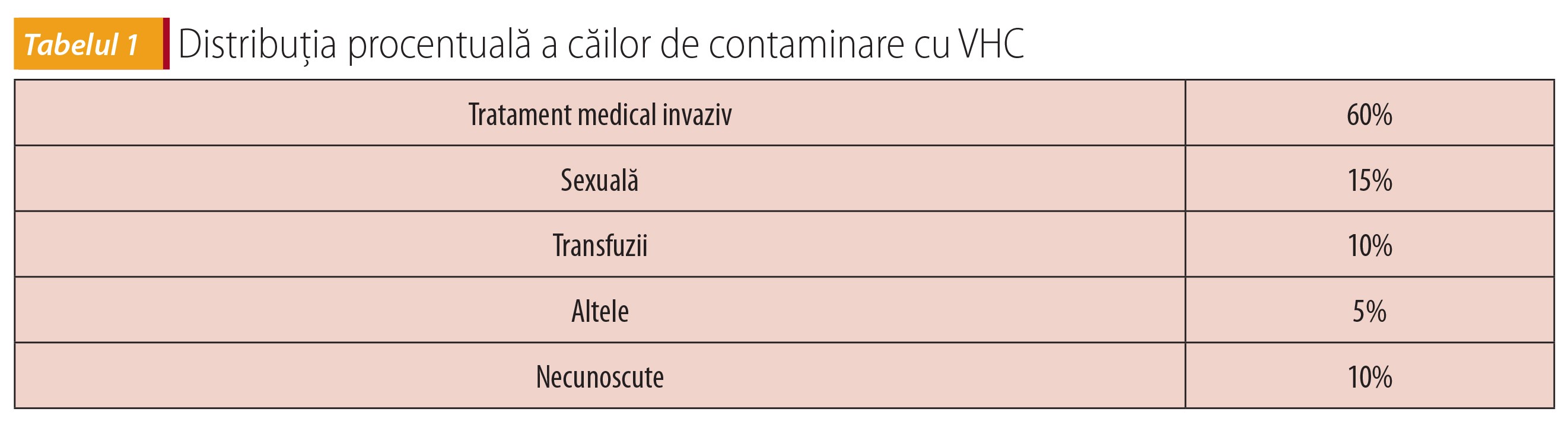 Tabelul 1; Distribuţia procentuală a căilor de contaminare cu VHC