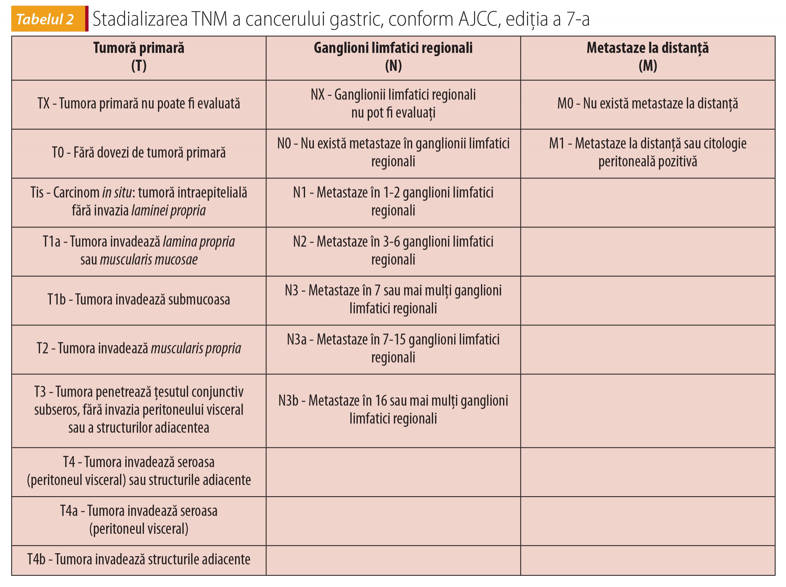 Tabelul 2; Stadializarea TNM a cancerului gastric, conform AJCC, ediția a 7-a 