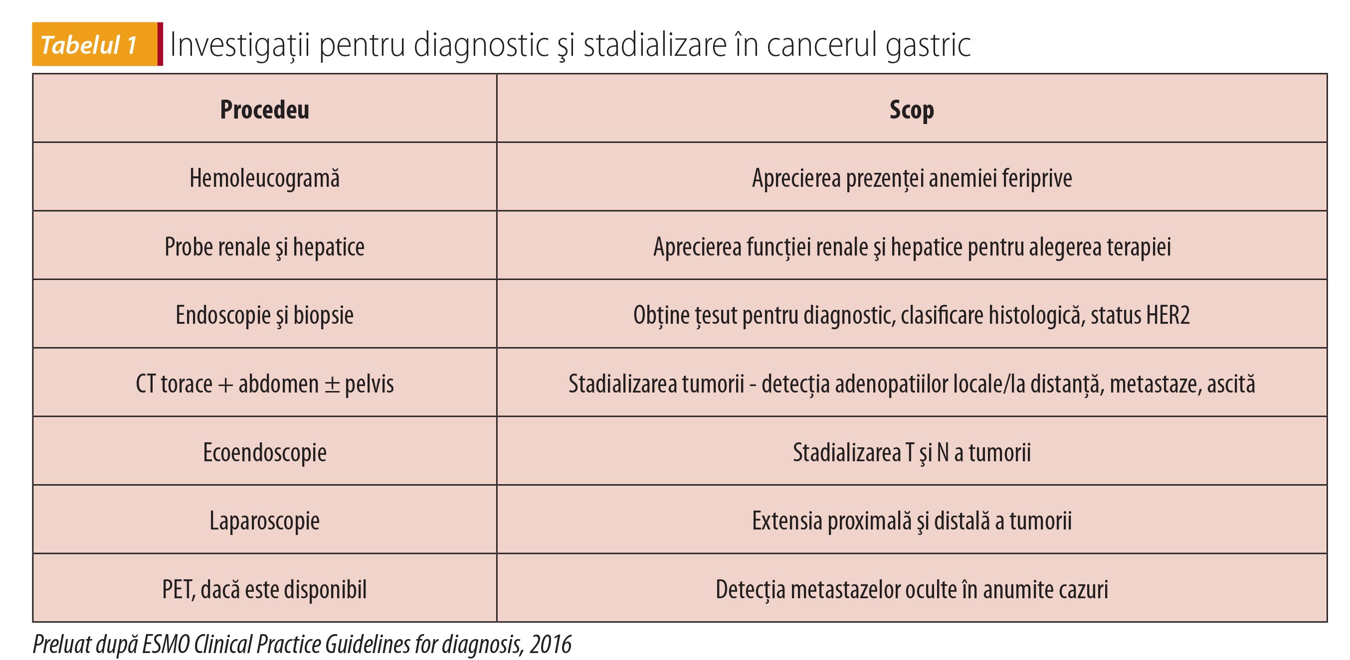Tabelul 1; Investigaţii pentru diagnostic şi stadializare în cancerul gastric