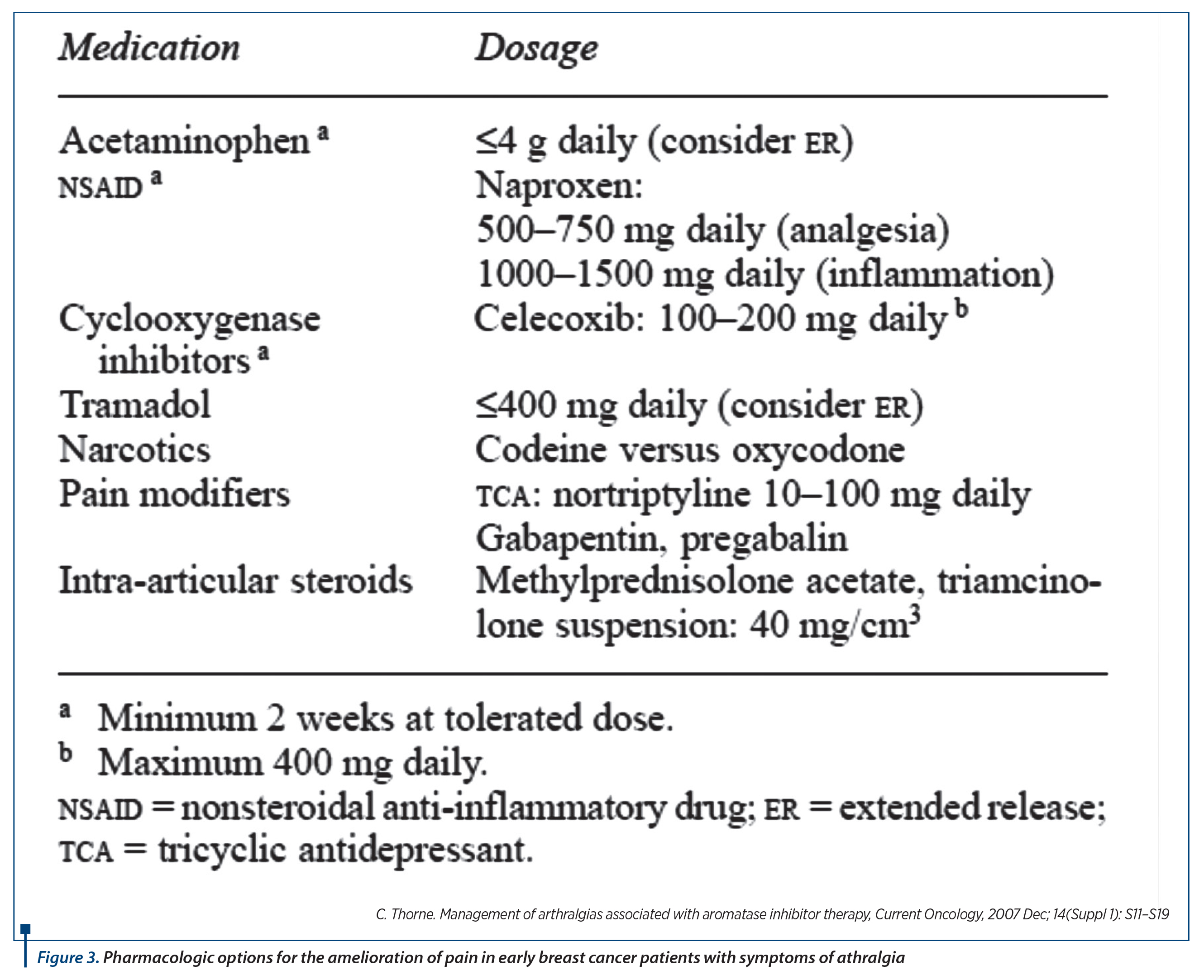 Figure 3. Pharmacologic options for the amelioration of pain in early breast cancer patients with symptoms of athralgia