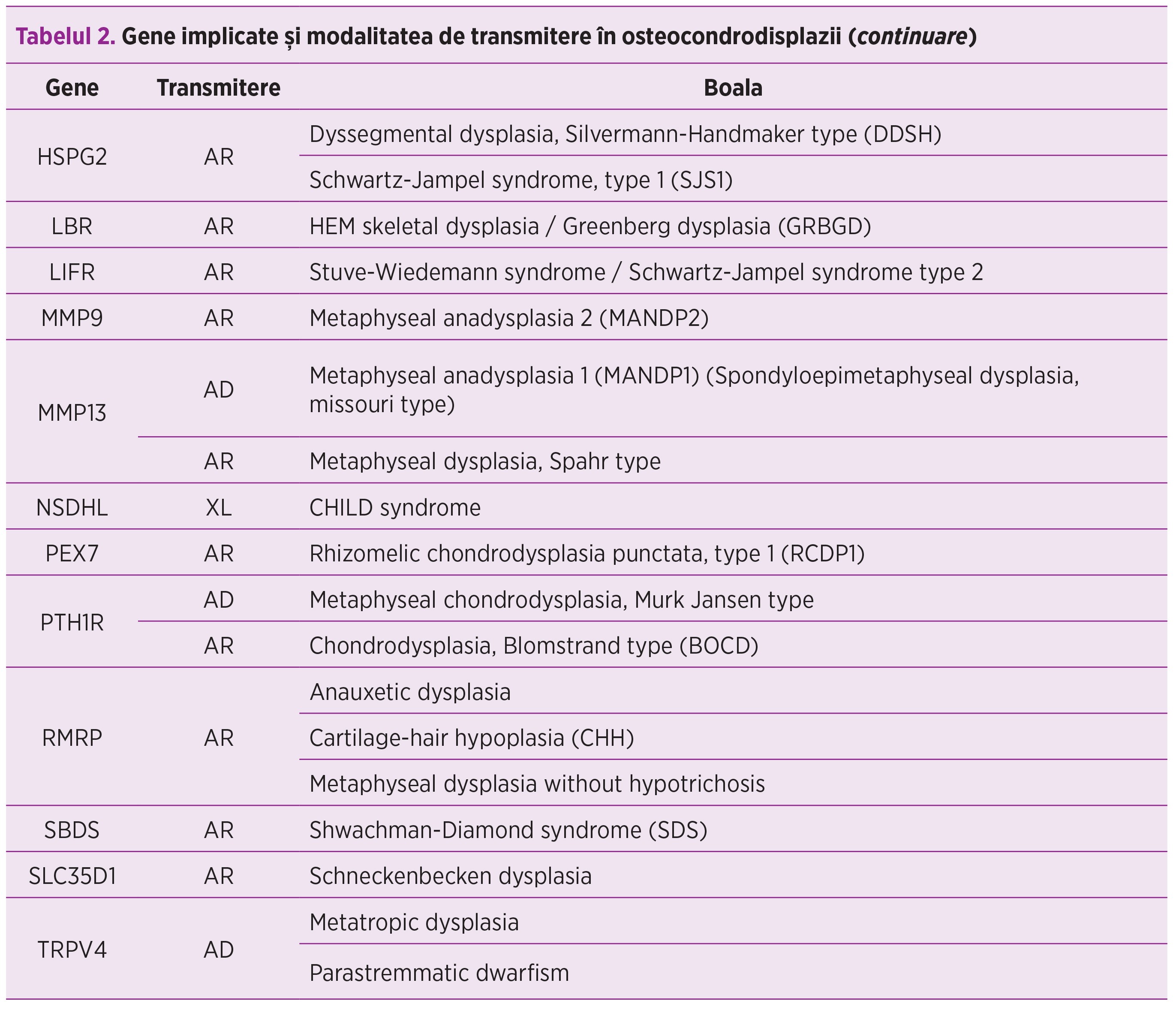 Tabelul 2. Gene implicate şi modalitatea de transmitere în osteocondrodisplazii (continuare)