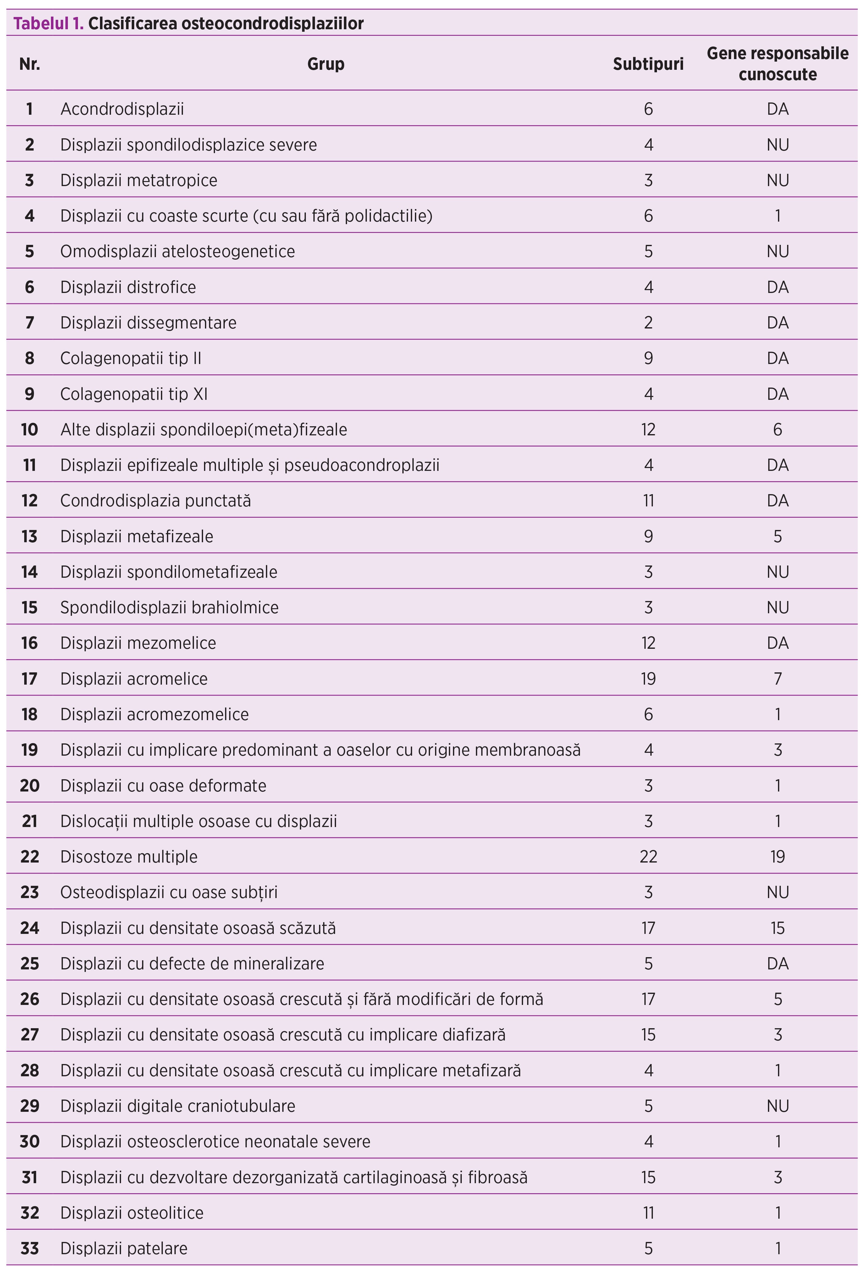 Tabelul 1. Clasificarea osteocondrodisplaziilor