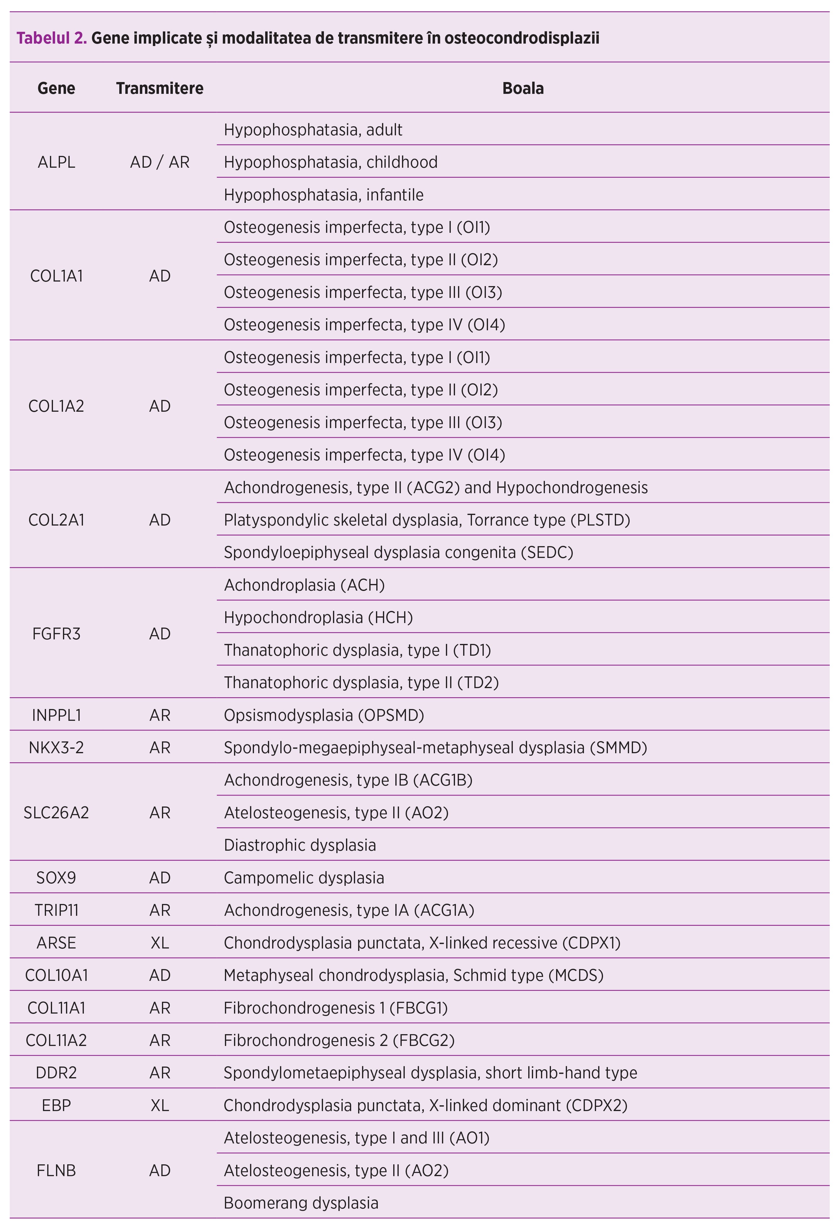 Tabelul 2. Gene implicate şi modalitatea de transmitere în osteocondrodisplazii