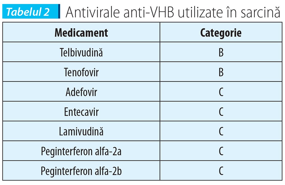 Tabelul 2 Antivirale anti-VHB utilizate în sarcină