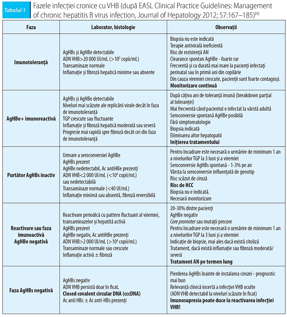Tabelul 1 Fazele infecției cronice cu VHB după EASL Clinical Practice Guidelines Management of chronic hepatitis B virus infection, Journal of Hepatology 2012 57167–185)(4)
