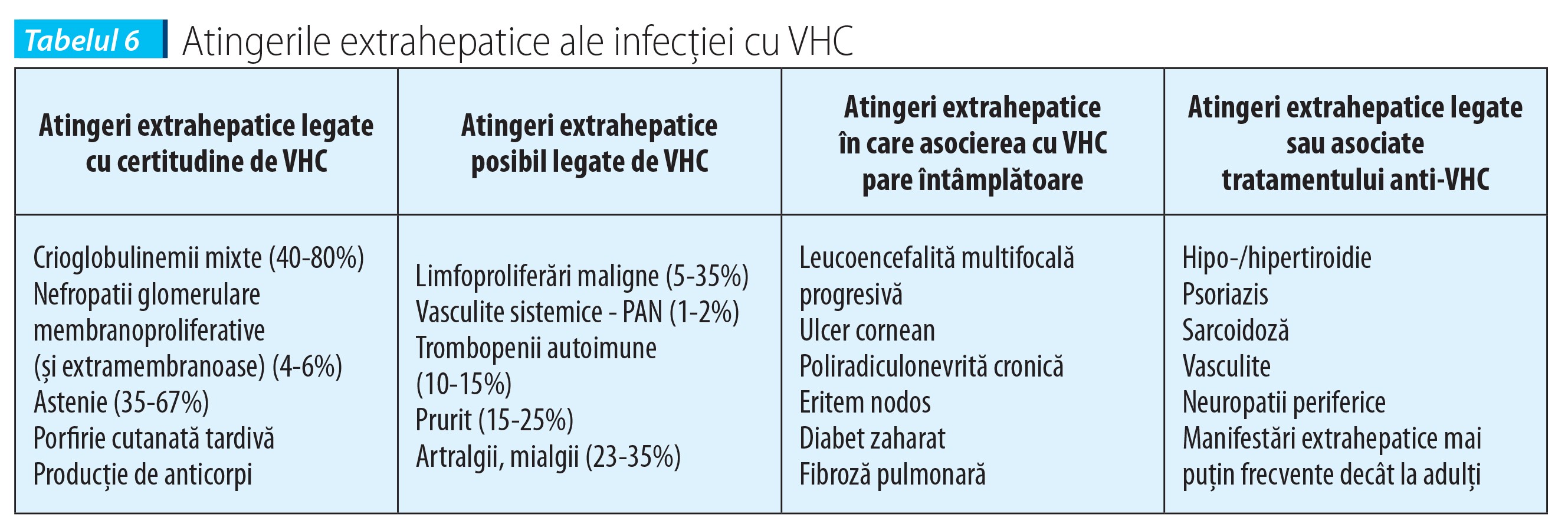 Tabelul 6 Atingerile extrahepatice ale infecției cu VHC