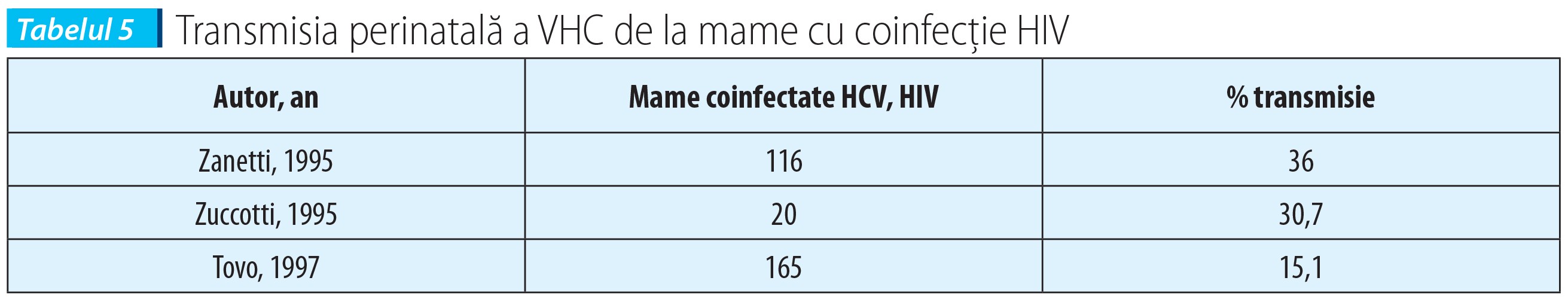 Tabelul 5 Transmisia perinatală a VHC de la mame cu coinfecție HIV